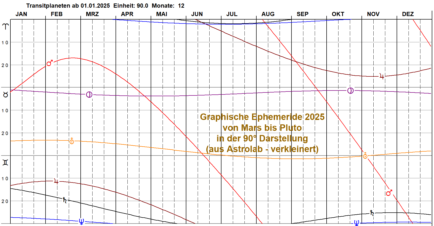 Graphische Transite 2025 90 Grad Darstellung